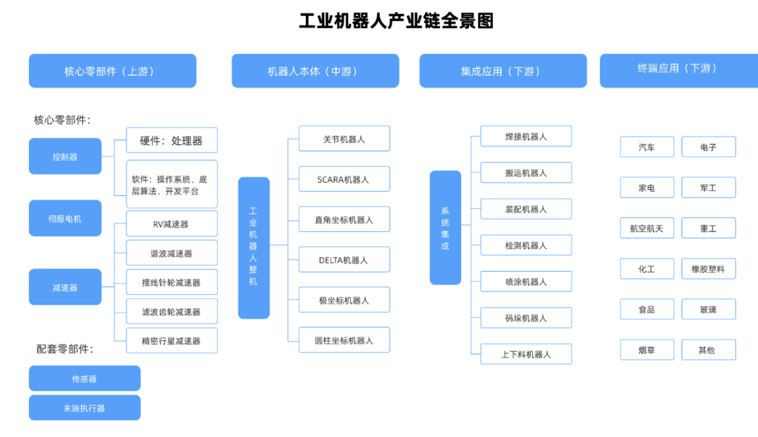 工业机器人