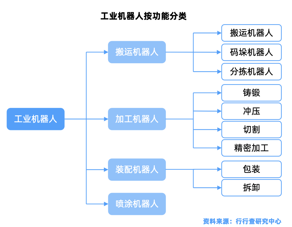 工业机器人