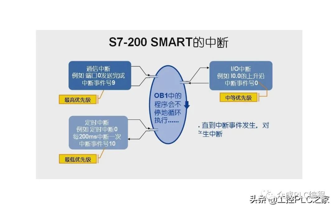 定时中断