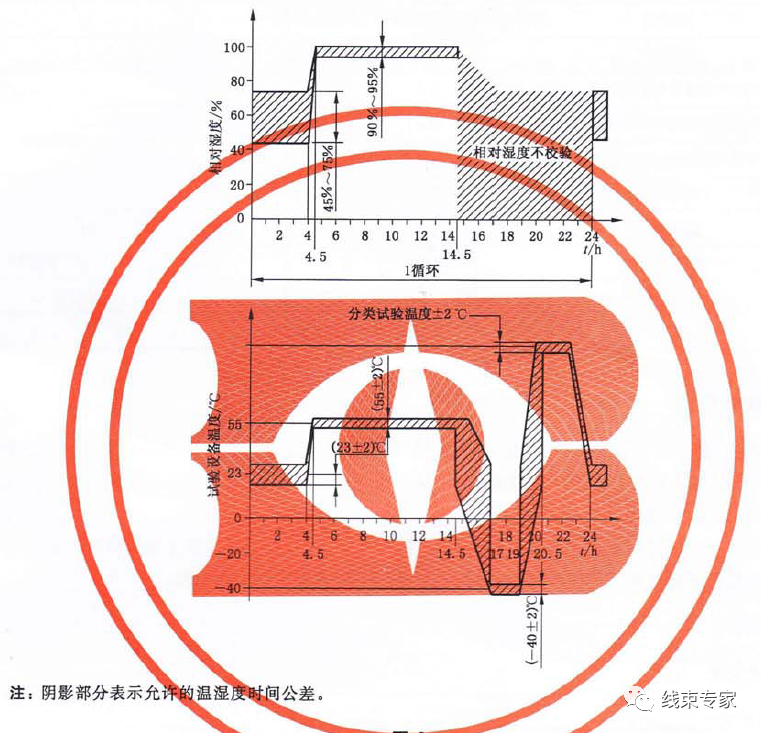 控制器