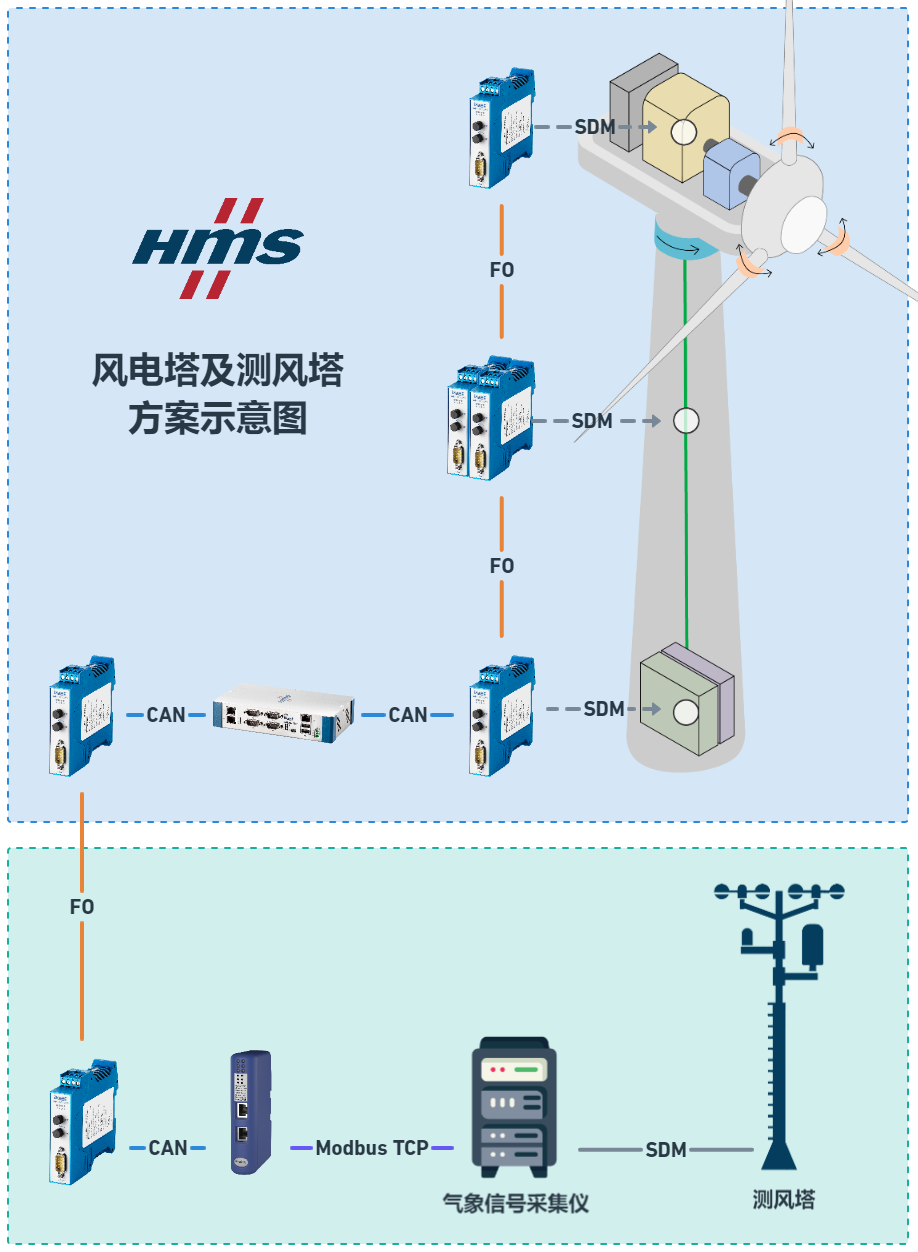 数据通信