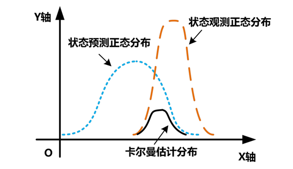 卡尔曼滤波