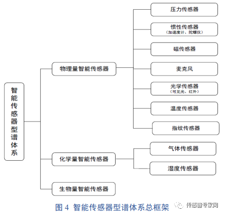 传感器