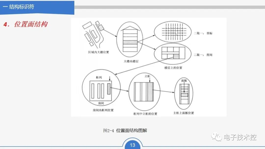 数据结构