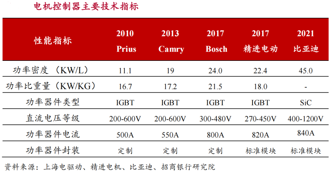 驱动系统