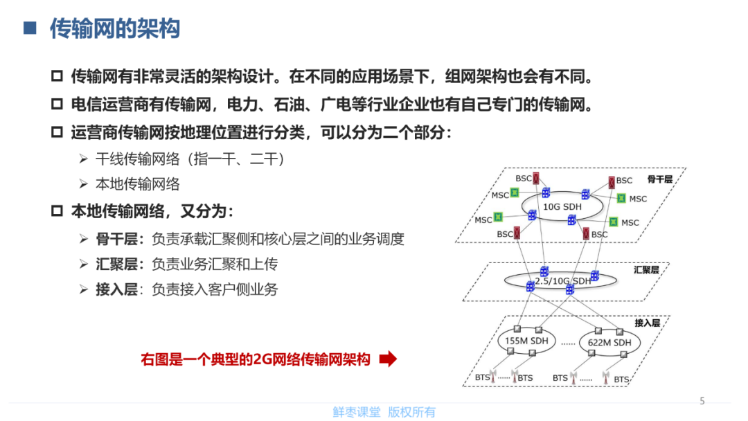 传输网