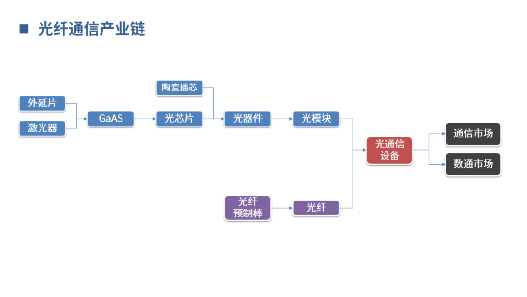 传输网