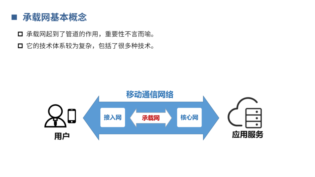 传输网