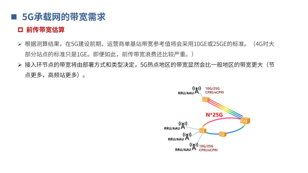 传输网