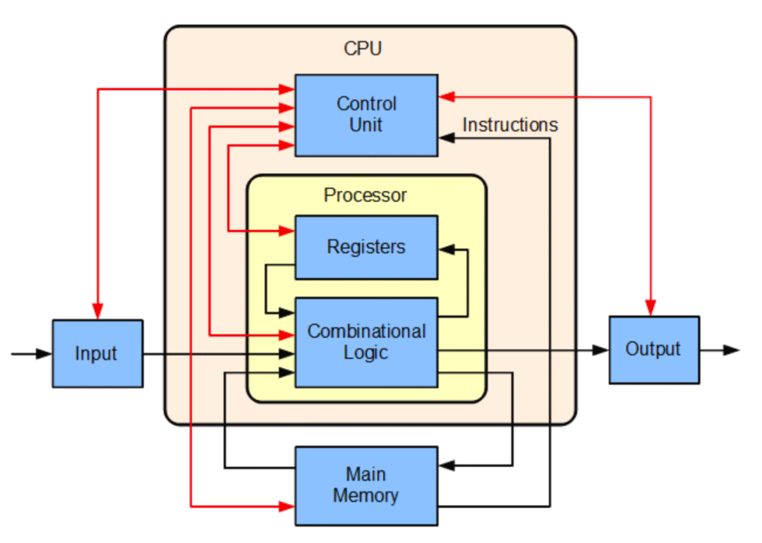 C++