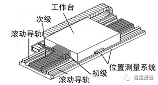 伺服系统