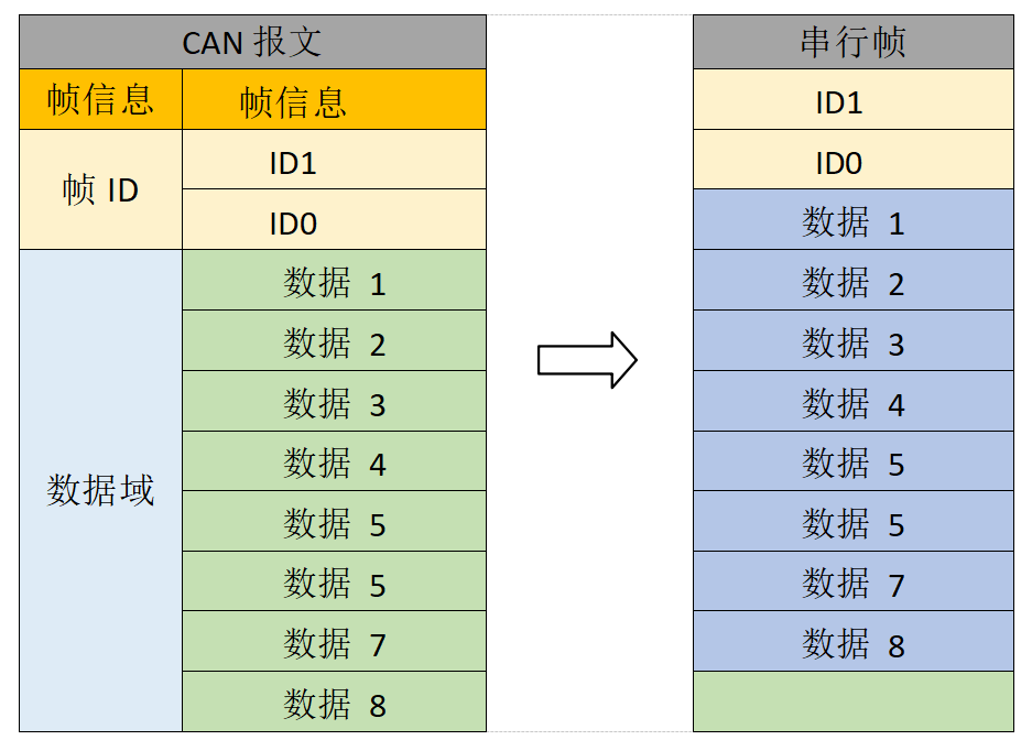 CAN总线