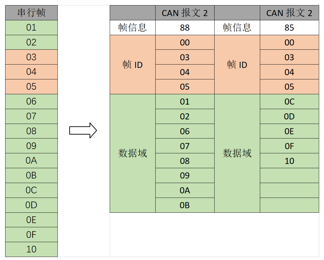 CAN总线