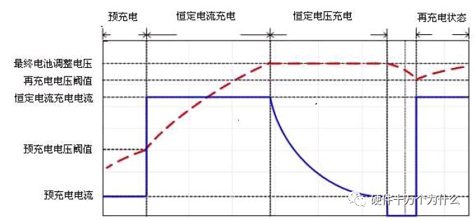 恒流充电