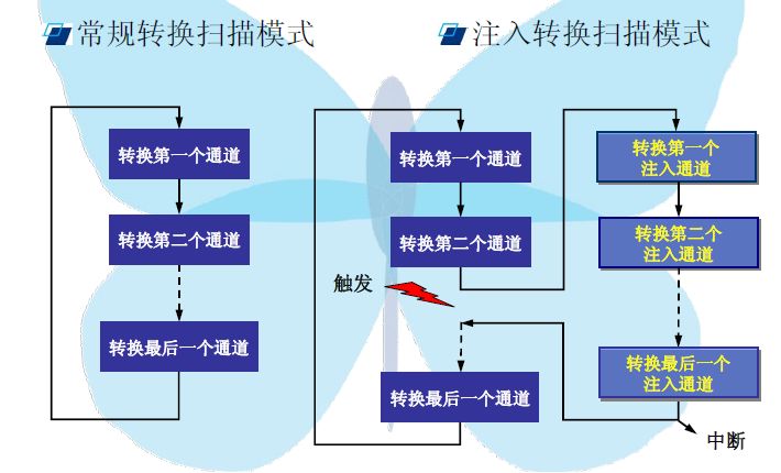 控制器