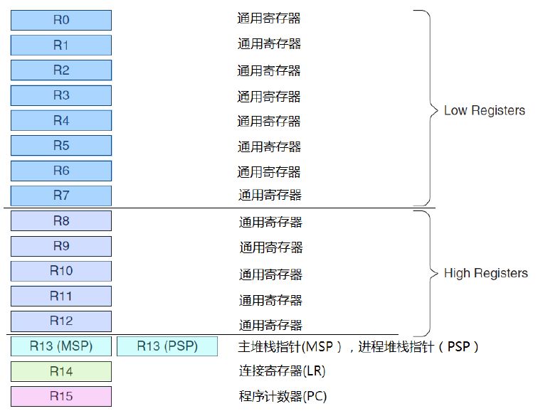 控制器