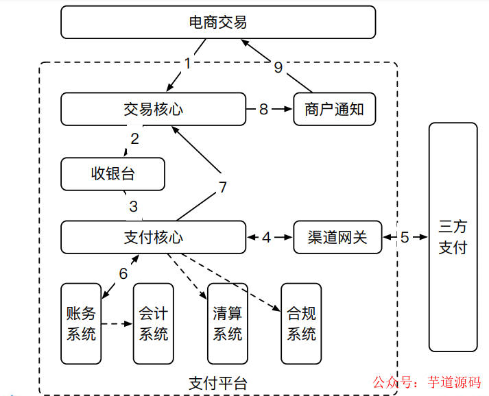 网关