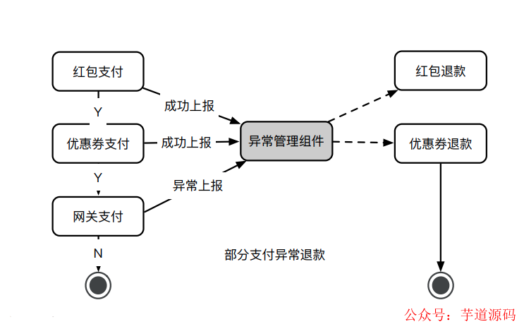 网关