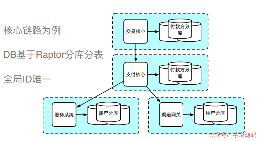 网关