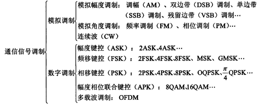 通信系统