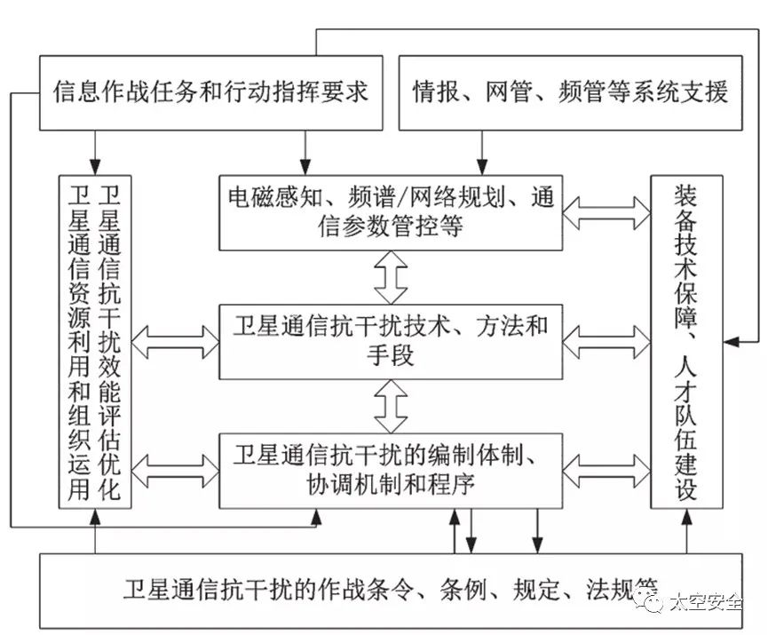 通信系统