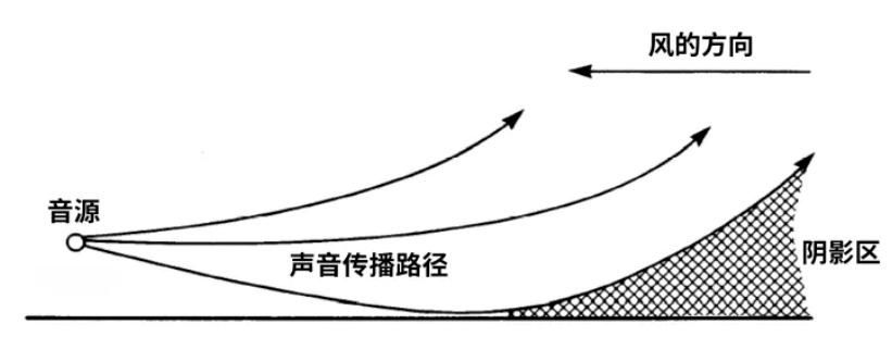 声波