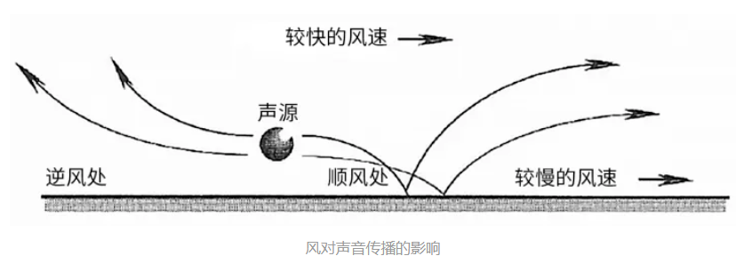 声波