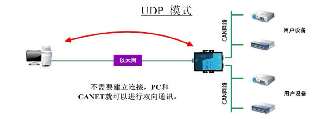 TCP通信