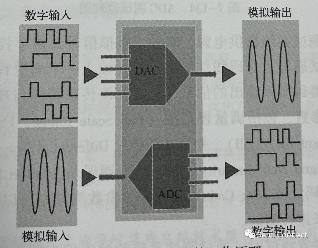 数模转换器