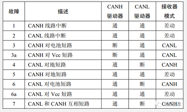 CAN总线