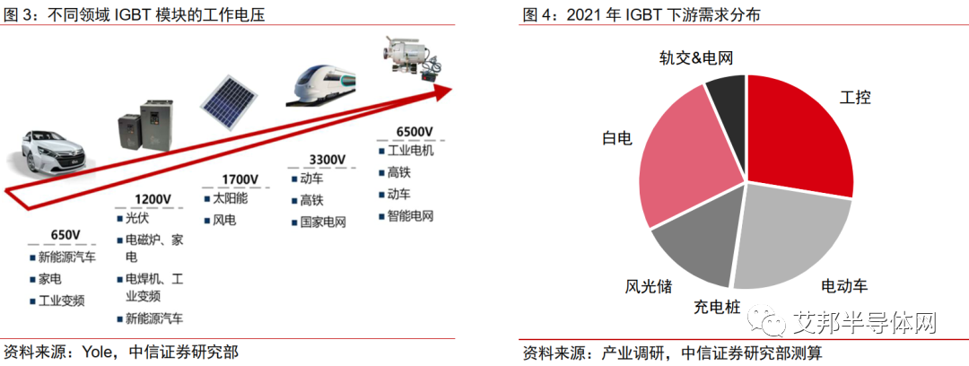 IGBT