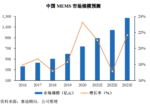 惯性传感器