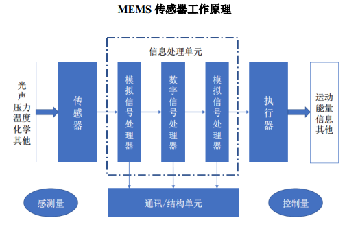 惯性传感器