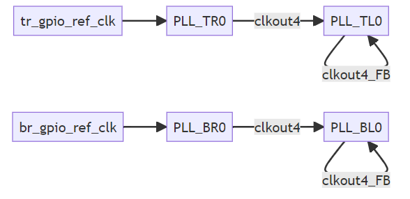 GPIO