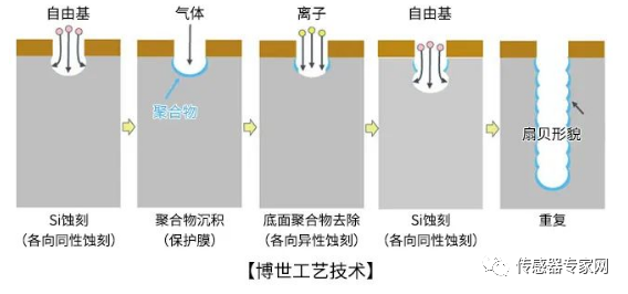 芯片