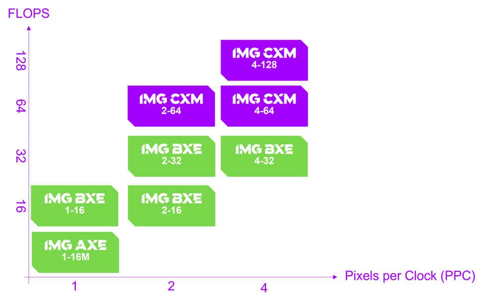 IMG CXM GPU：面向复杂消费级设备的无缝视觉体验