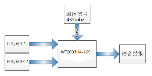 语音芯片