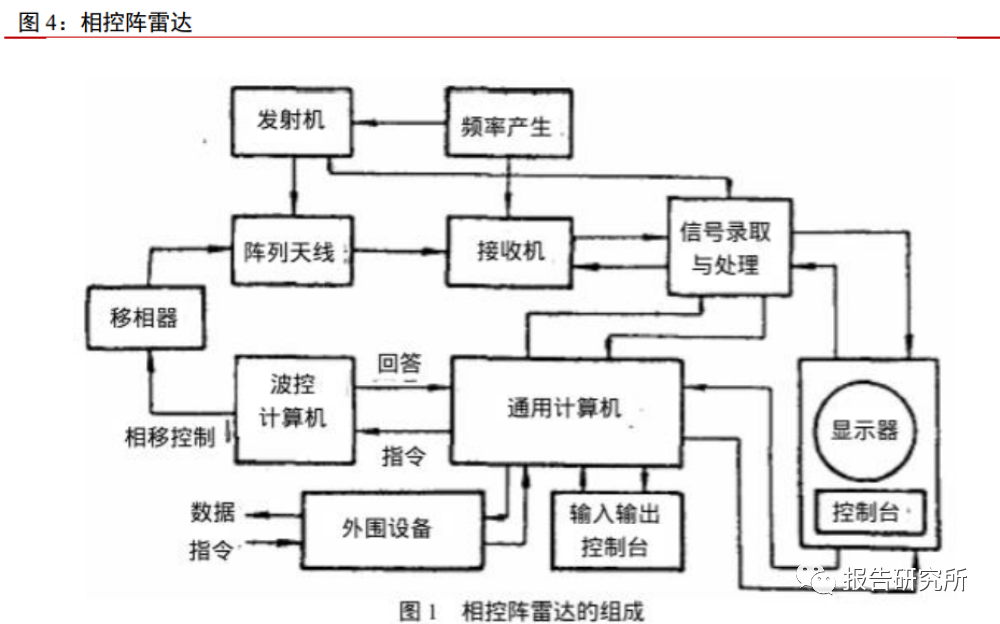 雷达