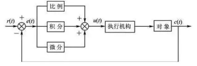 控制系统