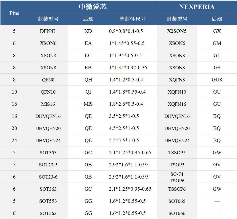 逻辑芯片