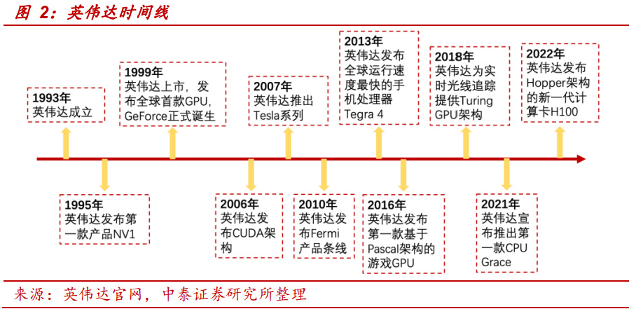 英伟达深耕GPU高性能计算的的核心战略-电子发烧友网