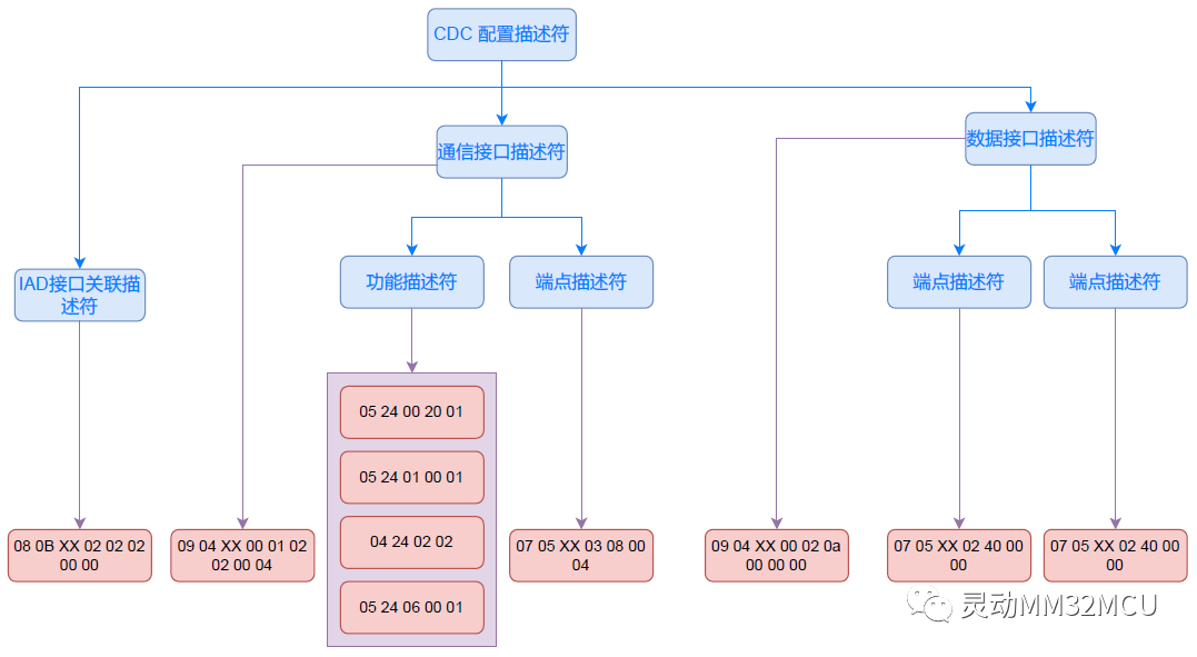 通信设备