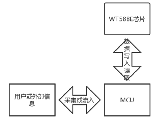 语音IC