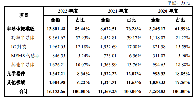 电子产业