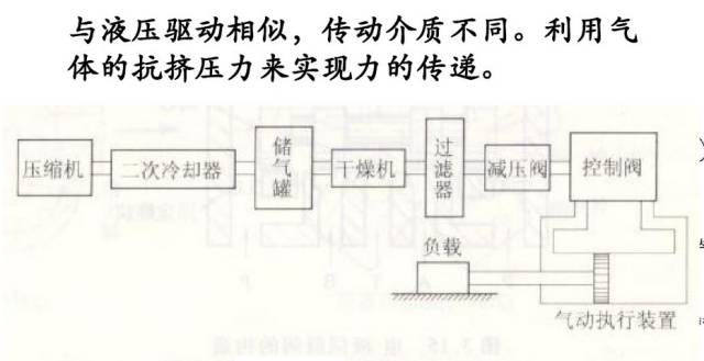 驱动系统