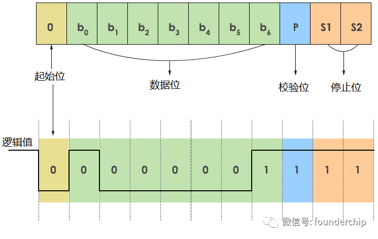 串口