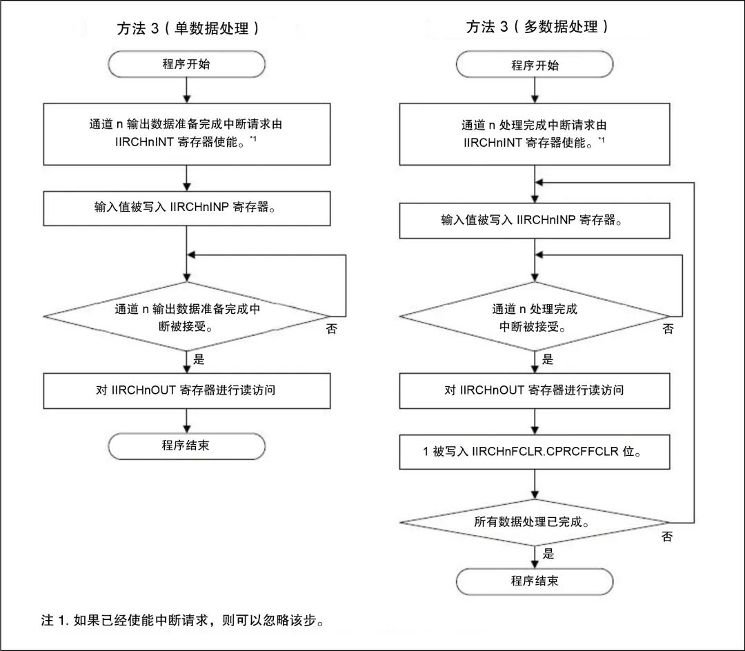 IIR滤波器