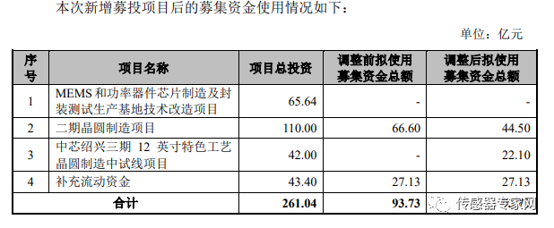 42亿！中国最大规模MEMS代工厂再建半岛·综合体育中国12英寸晶圆线！（附公告(图2)