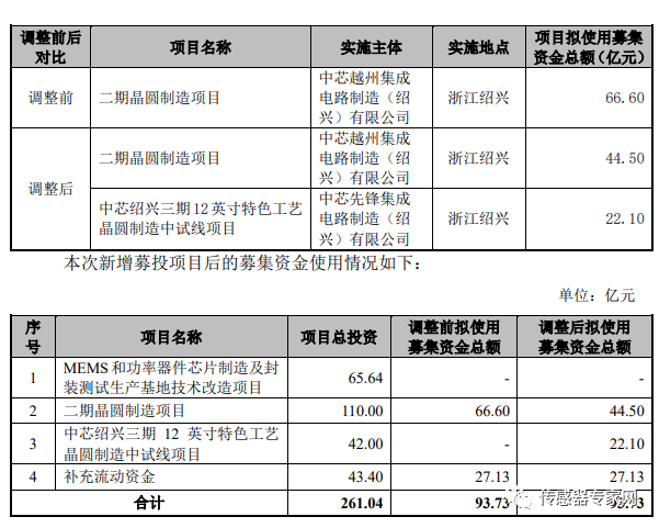 42亿！中国最大规模MEMS代工厂再建半岛·综合体育中国12英寸晶圆线！（附公告(图5)