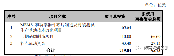 42亿！中国最大规模MEMS代工厂再建半岛·综合体育中国12英寸晶圆线！（附公告